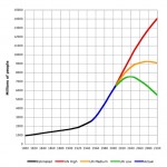 587px-World-Population-1800-2100