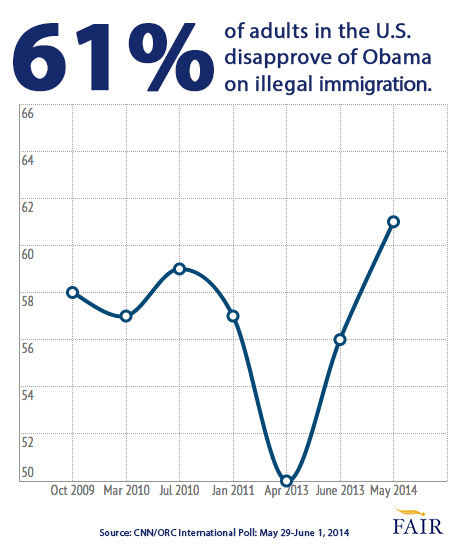 61% of Americans disapprove of Obama on illegal Immigration