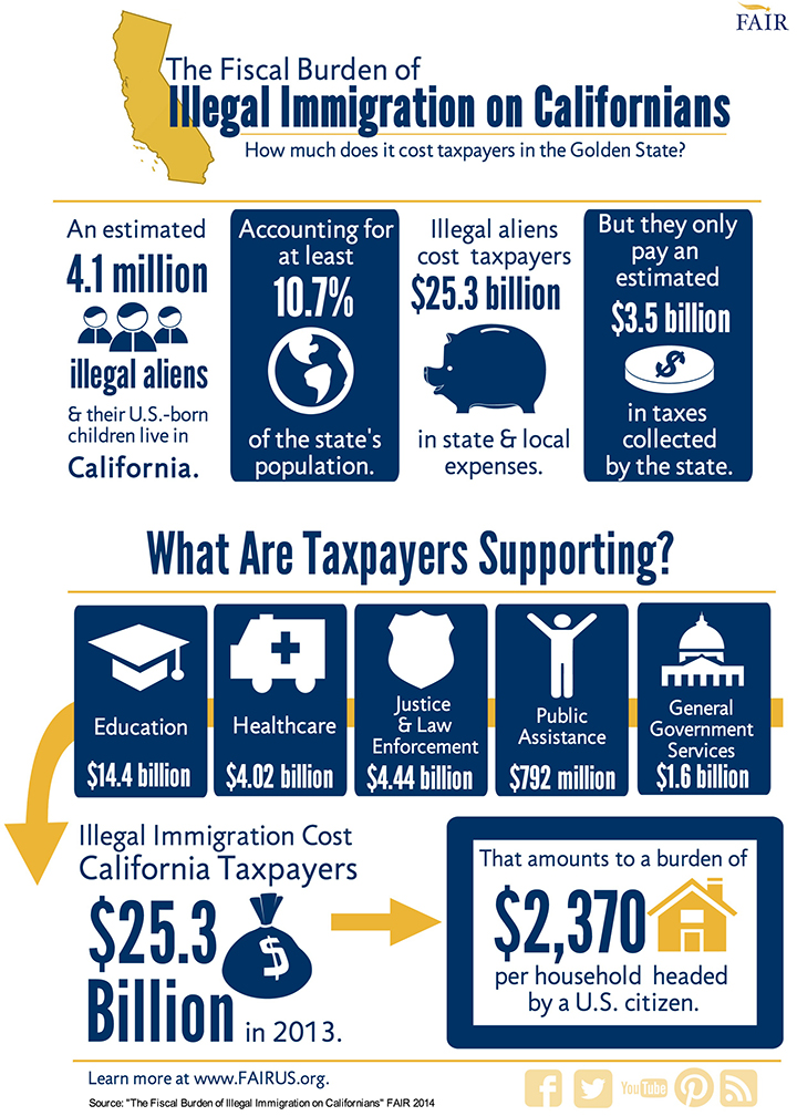 The Taxpayer Burden of Illegal Immigration in California