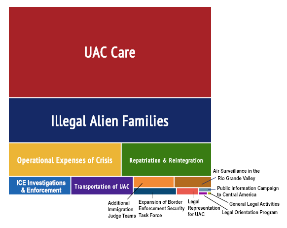 Border Funding Breakdown