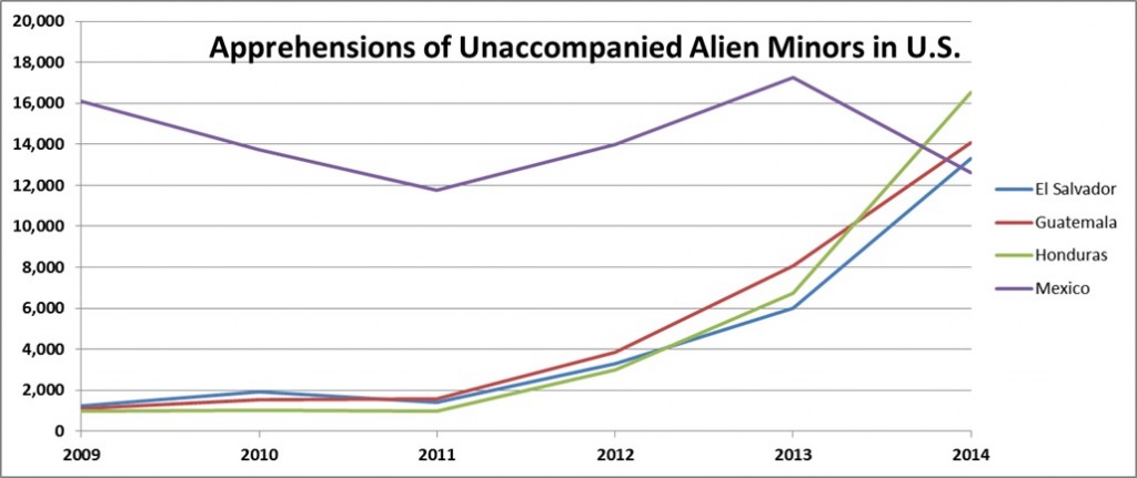 Aprehensions of Unaccompanied Alien Minors in U.S.