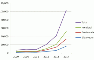The Surge in Central American Minors Was No Surprise