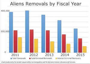 Aliens_Removals_by_Year_120815