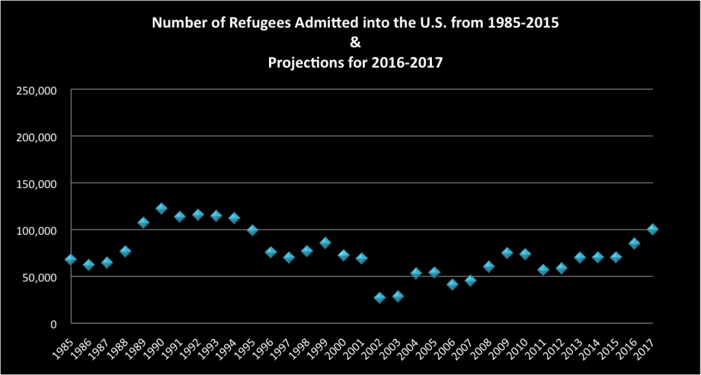 Source: U.S. Department of State, Office of Admissions, “Refugee Admissions by Region 1975-2015,” various years. 