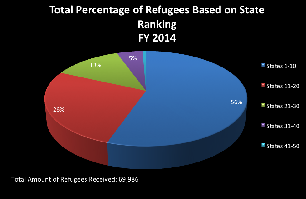 Source: Office of Refugee Resettlement, “Refugee Arrival Data, FY 2014 Refugee Arrivals,” 2014.