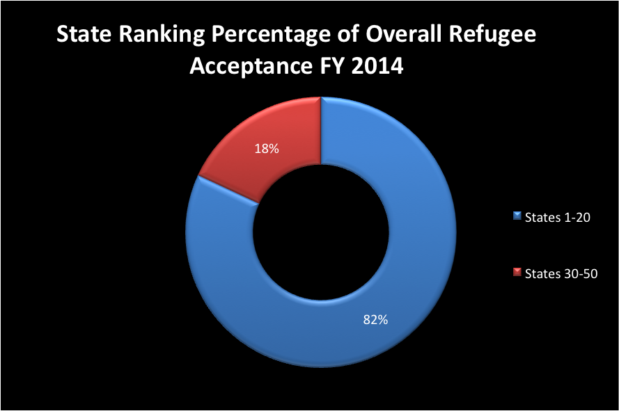 Source: Office of Refugee Resettlement, “Refugee Arrival Data, FY 2014 Refugee Arrivals,” 2014.