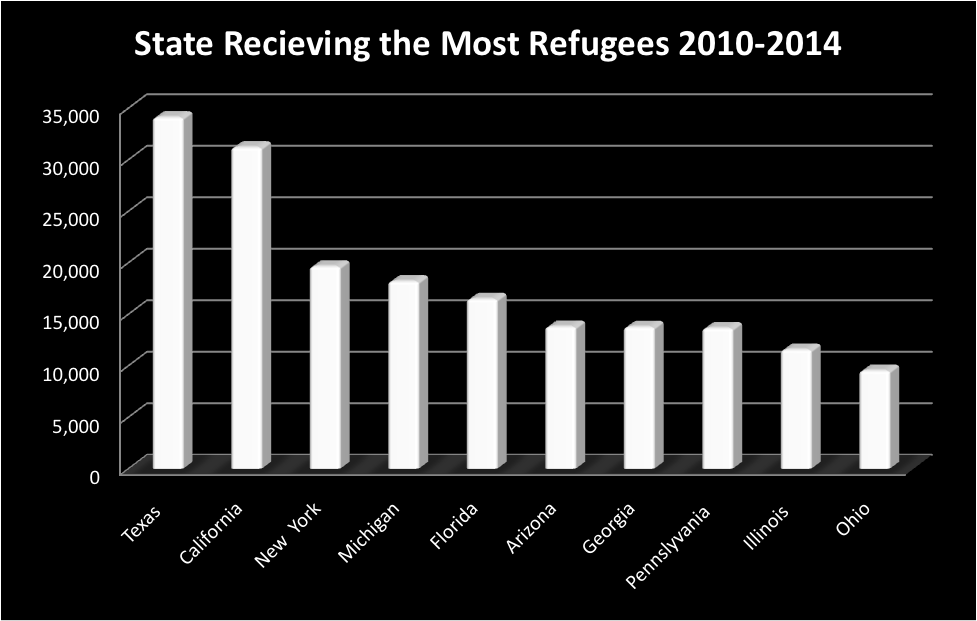 Source: Department of Homeland Security & Office of Refugee Resettlement, Refugees & Asylees 2010, 2011, 2012, 2013 and Refugee Arrival Data 2014, 2016. Source: Department of Homeland Security & Office of Refugee Resettlement, Refugees & Asylees 2010, 2011, 2012, 2013 and Refugee Arrival Data 2014, 2016.