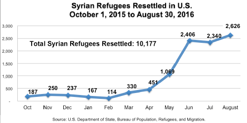 Syrian Refugee chart 1