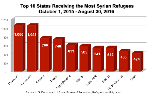 Syrian Refugee chart 2