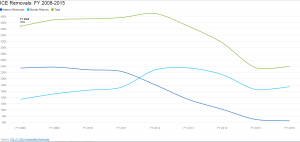 ice-removals-2008-2015