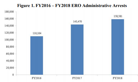 Table - FY2018 ERO Administrative Arrests